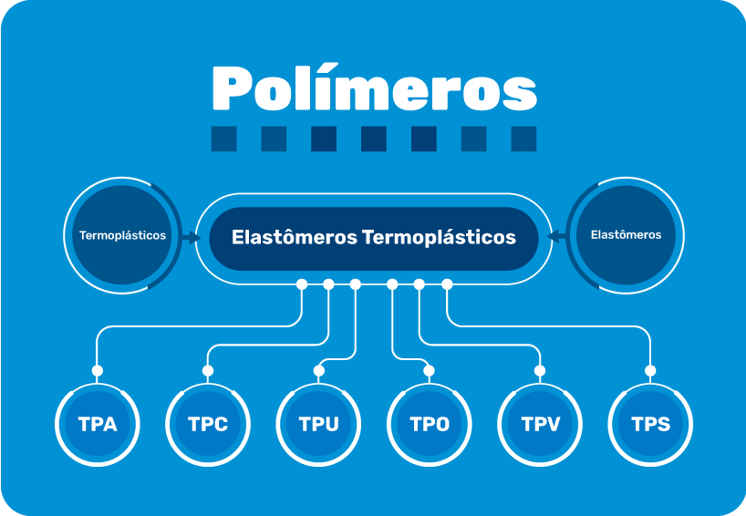 -elastômeros termoplásticos