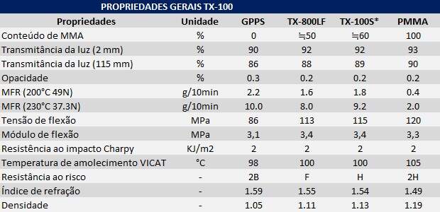 Propriedades Gerais do TX 100S