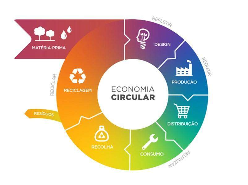 economia circular