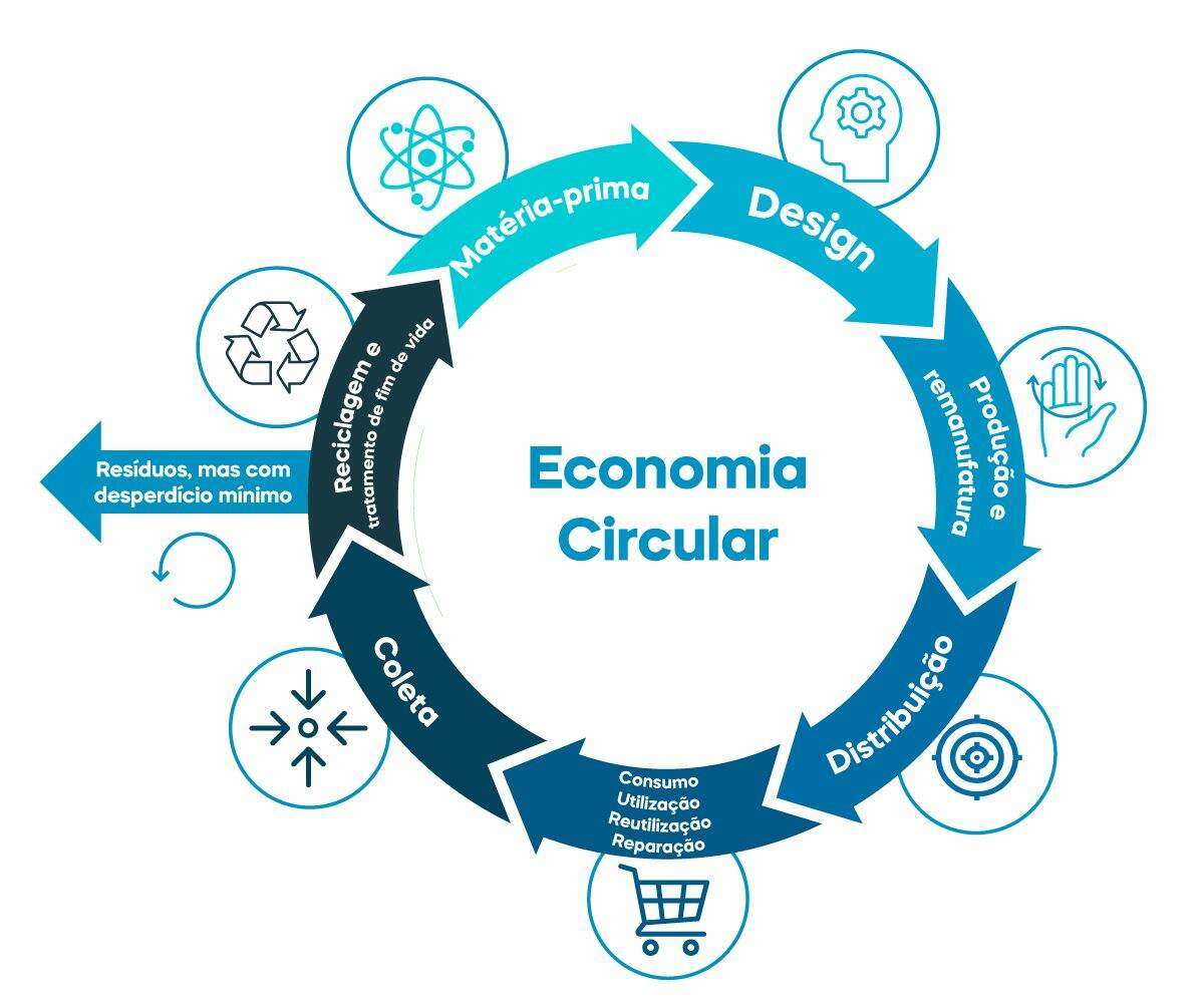 Ciclo da Economia Circular