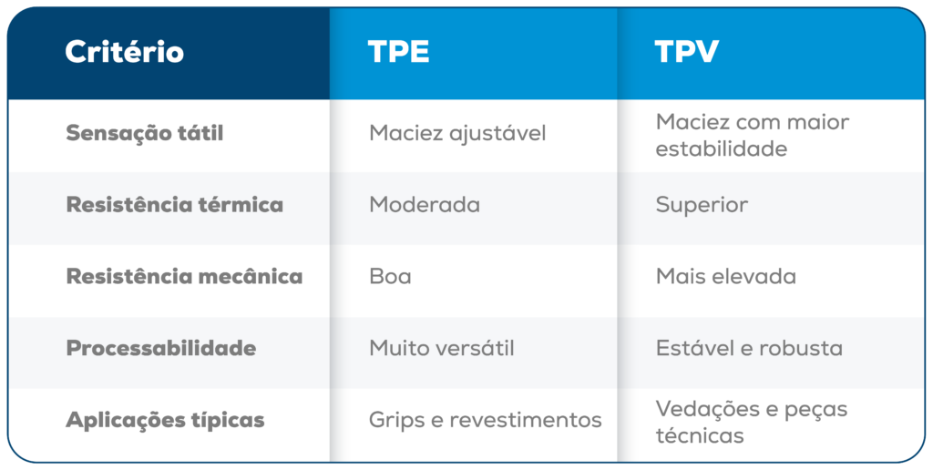 Soft touch em TPE ou TPV Como escolher o material ideal 
